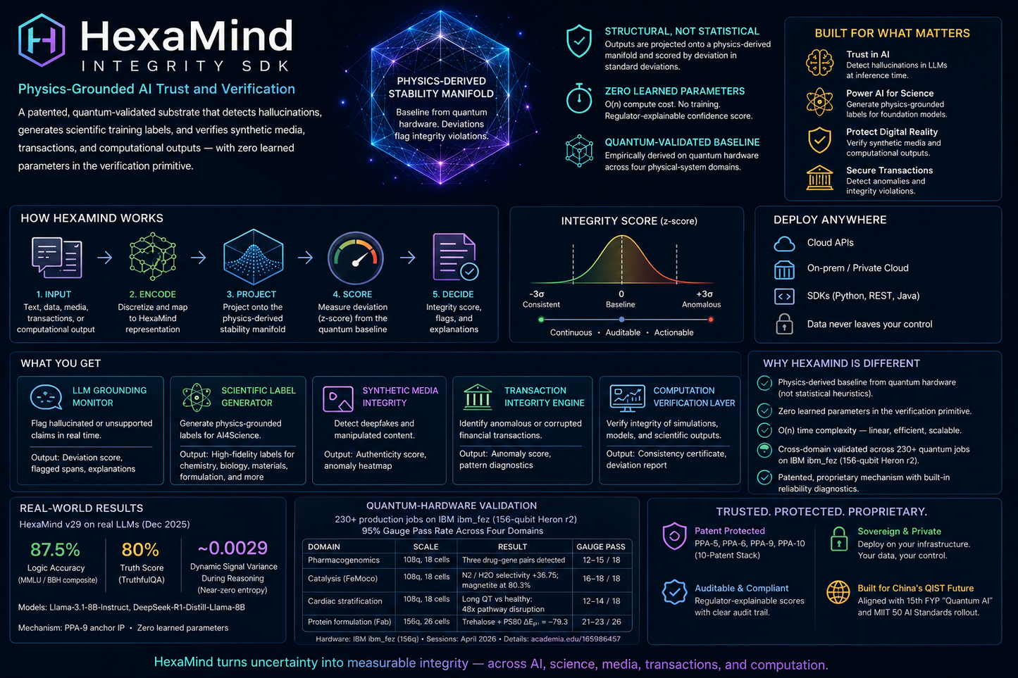 HexaMind Quantum AI Integrity SDK