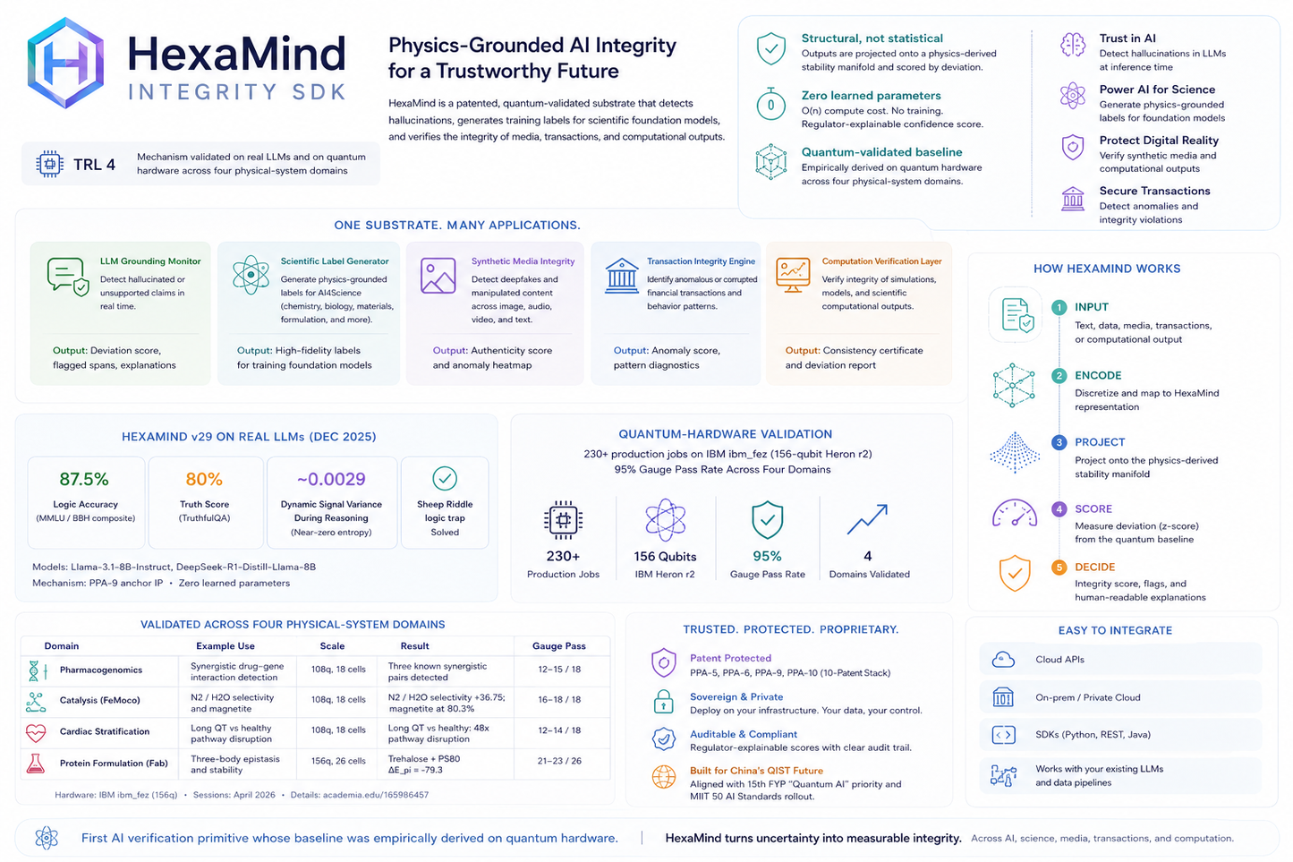 HexaMind Quantum AI Integrity SDK